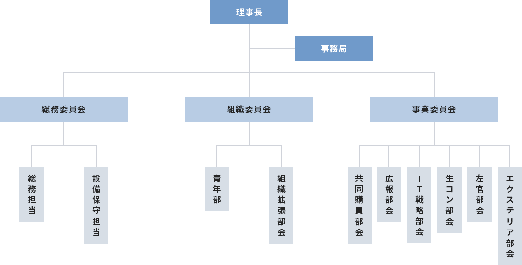 組織・委員会紹介